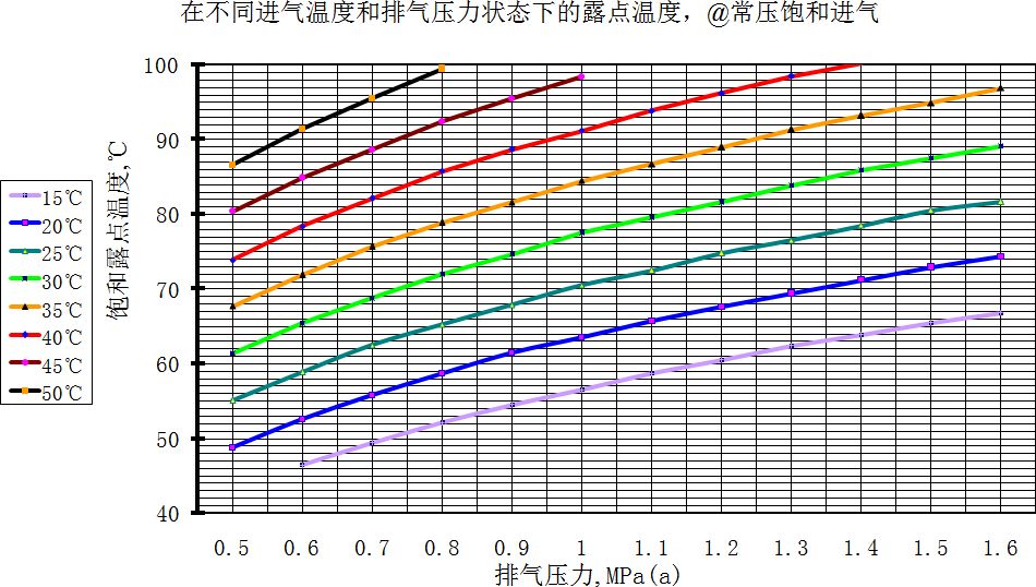 圖十四：飽和空氣壓力露點(diǎn)