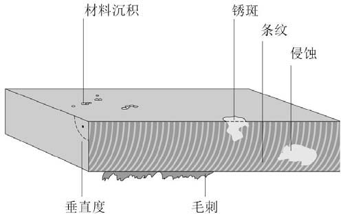 圖四：評價(jià)激光切割質(zhì)量的要素