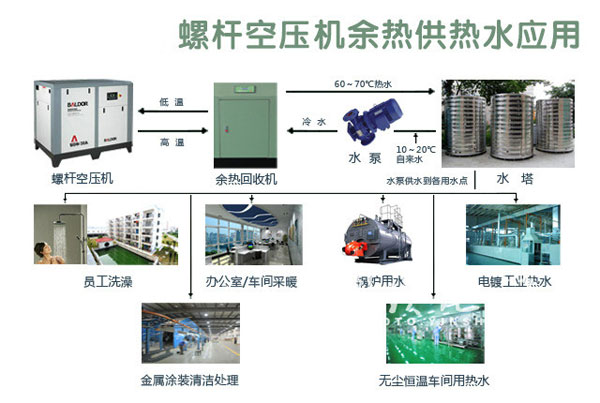 永磁變頻空壓機：利用新技術 讓祖國的天更藍